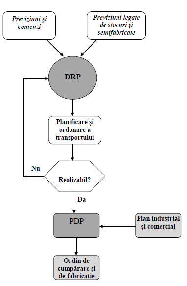Diagrama completă a procesului DRP